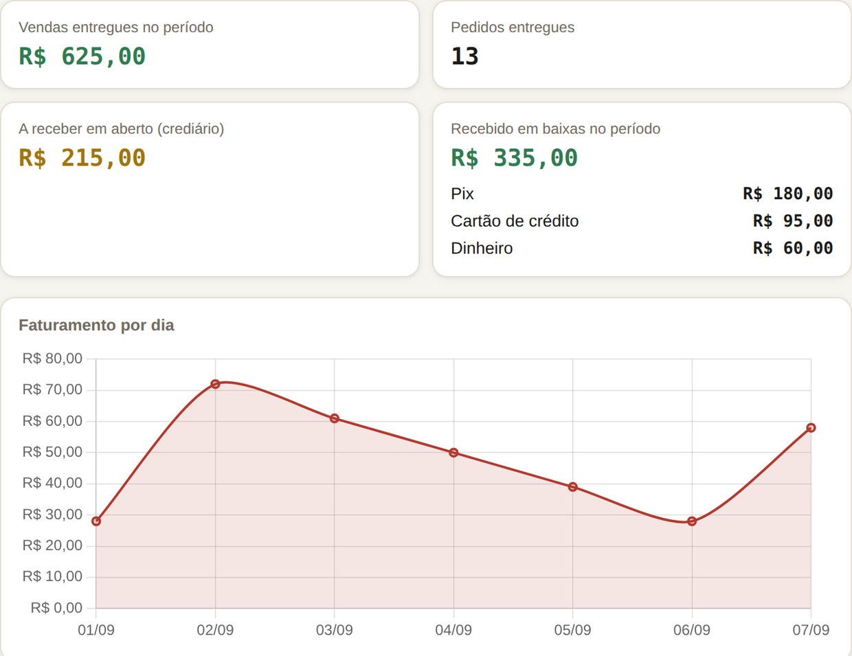 Tela de faturamento com vendas do período, valores a receber e o gráfico de faturamento por dia.